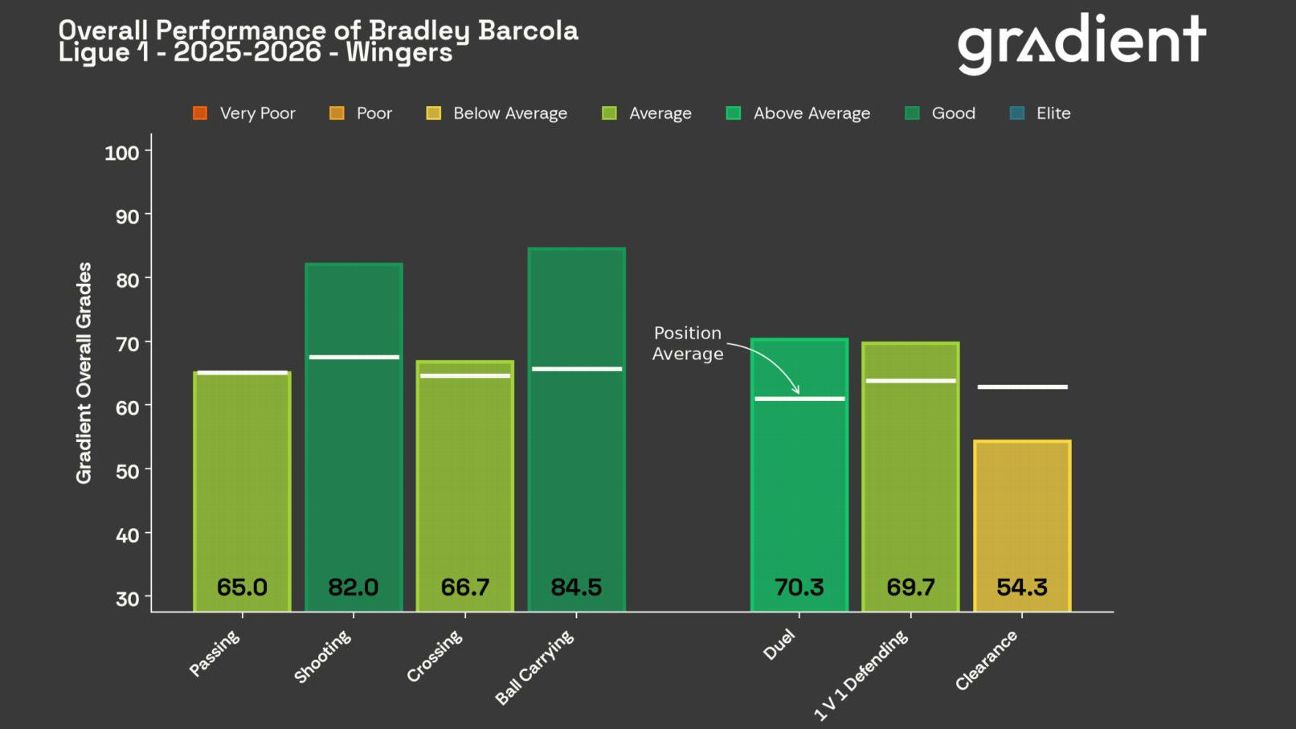 Bradley Barcola กับบทบาทริมเส้นที่ลิเวอร์พูลหวังนำมาใช้